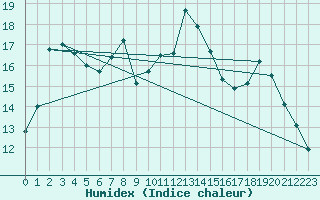 Courbe de l'humidex pour Troyes (10)