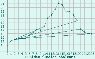 Courbe de l'humidex pour Johnstown Castle