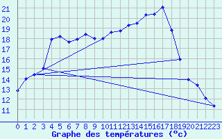 Courbe de tempratures pour Ebnat-Kappel
