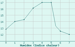 Courbe de l'humidex pour Dillingham, Dillingham Airport