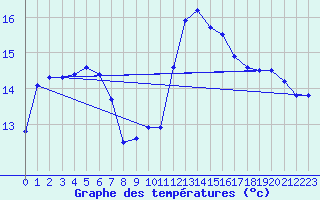 Courbe de tempratures pour Sauteyrargues (34)