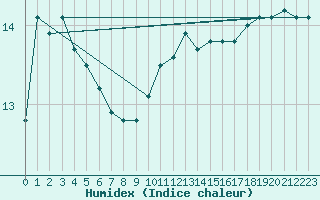 Courbe de l'humidex pour Slatteroy Fyr