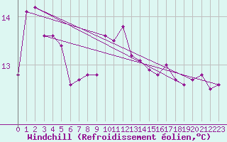 Courbe du refroidissement olien pour Pleucadeuc (56)