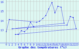 Courbe de tempratures pour Sorve