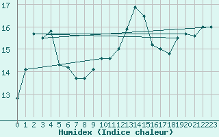 Courbe de l'humidex pour Corsept (44)