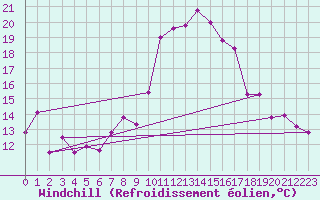 Courbe du refroidissement olien pour Guetsch