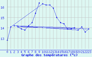 Courbe de tempratures pour Bagaskar