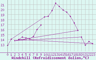 Courbe du refroidissement olien pour Genthin
