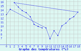 Courbe de tempratures pour Paulatuk