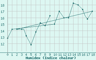 Courbe de l'humidex pour Mildenhall Royal Air Force Base