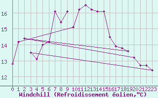 Courbe du refroidissement olien pour Saalbach