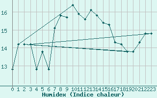 Courbe de l'humidex pour Canakkale