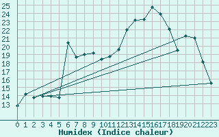 Courbe de l'humidex pour Dounoux (88)