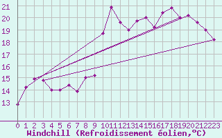 Courbe du refroidissement olien pour Boulogne (62)