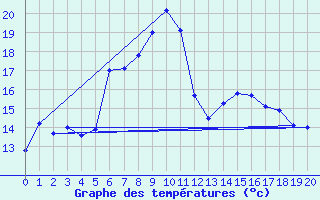 Courbe de tempratures pour Weimar-Schoendorf