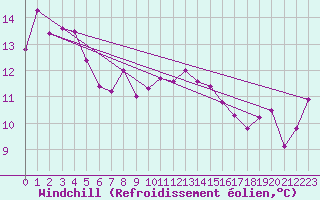 Courbe du refroidissement olien pour Ponferrada