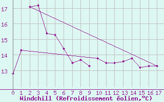 Courbe du refroidissement olien pour Burnie Ntc Aws