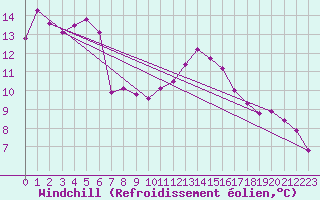 Courbe du refroidissement olien pour Altnaharra