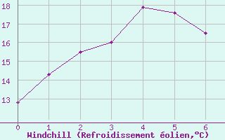 Courbe du refroidissement olien pour Hay Airport