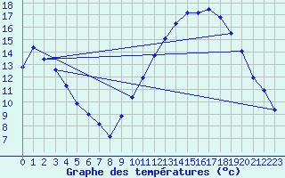 Courbe de tempratures pour Ruffiac (47)