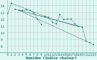 Courbe de l'humidex pour Pau (64)