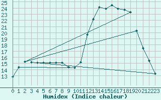 Courbe de l'humidex pour Lamballe (22)