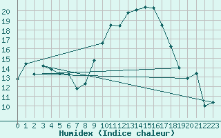 Courbe de l'humidex pour Holbeach