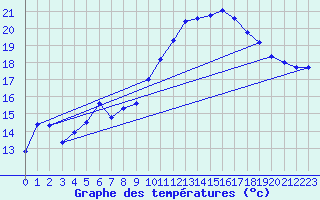 Courbe de tempratures pour Six-Fours (83)