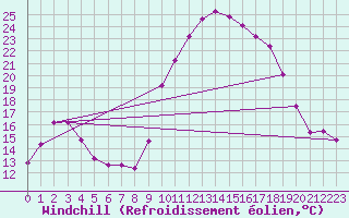 Courbe du refroidissement olien pour Grasque (13)
