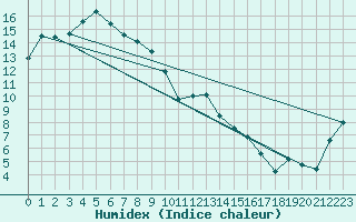 Courbe de l'humidex pour East Sale Aerodrome