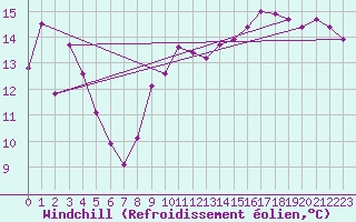 Courbe du refroidissement olien pour Tarifa