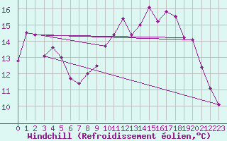 Courbe du refroidissement olien pour Toulon (83)
