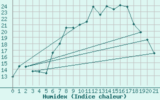 Courbe de l'humidex pour Muensingen-Apfelstet