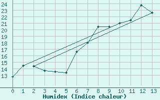 Courbe de l'humidex pour Muensingen-Apfelstet