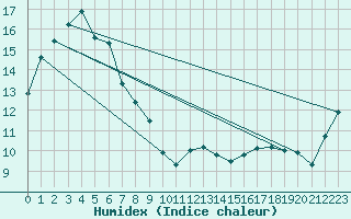 Courbe de l'humidex pour Launceston