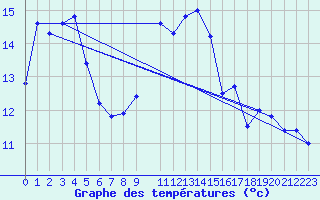 Courbe de tempratures pour Lisbonne (Po)