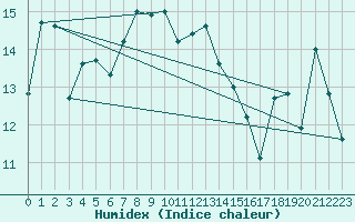 Courbe de l'humidex pour Roldalsfjellet