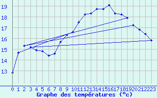 Courbe de tempratures pour La Beaume (05)