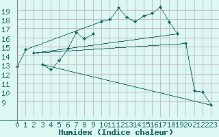 Courbe de l'humidex pour Aigle (Sw)