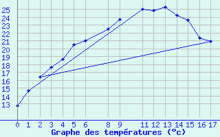 Courbe de tempratures pour Kittila Lompolonvuoma