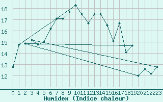 Courbe de l'humidex pour Semenicului Mountain Range