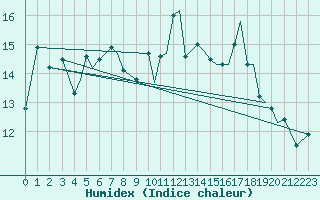 Courbe de l'humidex pour Rorvik / Ryum