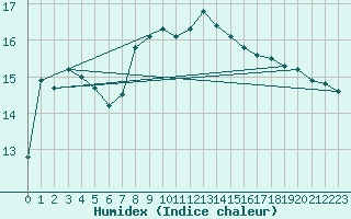 Courbe de l'humidex pour Kaisersbach-Cronhuette