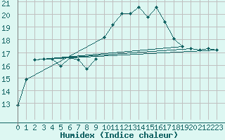 Courbe de l'humidex pour Mouilleron-le-Captif (85)