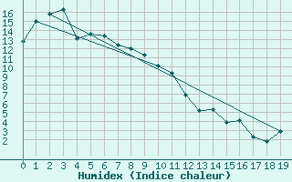 Courbe de l'humidex pour Longerenong