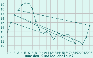 Courbe de l'humidex pour Yanco Agricultural Institute