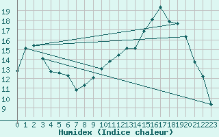 Courbe de l'humidex pour Cerisiers (89)