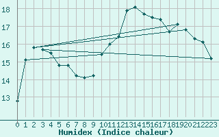 Courbe de l'humidex pour Topcliffe Royal Air Force Base