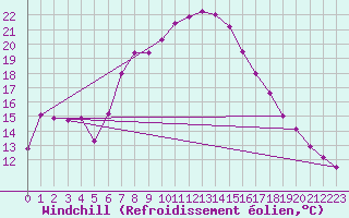 Courbe du refroidissement olien pour Les Eplatures - La Chaux-de-Fonds (Sw)