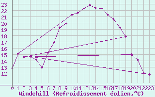 Courbe du refroidissement olien pour Pajares - Valgrande